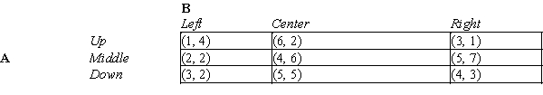 Table 17-15 This table shows a game played between two players, A and B. The payoffs in the table are shown as (Payoff to A, Payoff to B) .   -Refer to Table 17-15. Which of the following outcomes represents a Nash equilibrium in the game? A) Up-Center B) Middle-Right C) Down-Left D) Down-Center