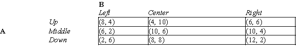 Table 17-16 This table shows a game played between two players, A and B. The payoffs are given in the table as (Payoff to A, Payoff to B) .   -Refer to Table 17-16. Which of the following statements is true regarding this game? A) Both players have a dominant strategy. B) Neither player has a dominant strategy. C) A has a dominant strategy, but B does not have a dominant strategy. D) B has a dominant strategy, but A does not have a dominant strategy.
