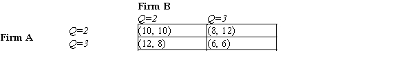 Table 17-17 This table shows a game played between two firms, Firm A and Firm B. In this game each firm must decide how much output (Q)  to produce: 2 units or 3 units. The profit for each firm is given in the table as (Profit for Firm A, Profit for Firm B) .   -Refer to Table 17-17. In this game, A) neither player has a dominant strategy. B) both players have a dominant strategy. C) Firm A has a dominant strategy, but Firm B does not have a dominant strategy. D) Firm B has a dominant strategy, but Firm A does not have a dominant strategy.