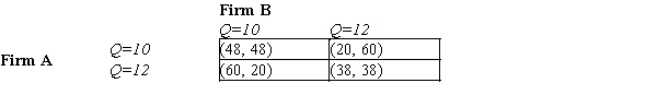 Table 17-18 This table shows a game played between two firms, Firm A and Firm B. In this game each firm must decide how much output (Q)  to produce: 10 units or 12 units. The profit for each firm is given in the table as (Profit for Firm A, Profit for Firm B) .   -Refer to Table 17-18. The Nash equilibrium for this game is A) 10 units of output for Firm A and 10 units of output for Firm B. B) 10 units of output for Firm A and 12 units of output for Firm B. C) 12 units of output for Firm A and 10 units of output for Firm B. D) 12 units of output for Firm A and 12 units of output for Firm B.