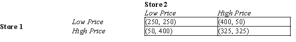 Table 17-19 Consider a small town that has two grocery stores from which residents can choose to buy a loaf of bread. The store owners each must make a decision to set a high bread price or a low bread price. The payoff table, showing profit per week, is provided below. The profit in each cell is shown as (Store 1, Store 2) .   -Refer to Table 17-19. If grocery store 1 sets a low price, what price should grocery store 2 set? And what will grocery store 2's payoff equal? A) Low price, $250 B) High price, $400 C) Low price, $50 D) High price, $325
