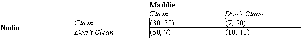 Table 17-20 Nadia and Maddie are two college roommates who both prefer a clean common space in their dorm room, but neither enjoys cleaning. The roommates must each make a decision to either clean or not clean the dorm room's common space. The payoff table for this situation is provided below, where the higher a player's payoff number, the better off that player is. The payoffs in each cell are shown as (payoff for Nadia, payoff for Maddie) .   -Refer to Table 17-20. If Maddie chooses not to clean, then Nadia will A) clean, and Nadia's payoff will be 50. B) not clean, and Nadia's payoff will be 10. C) clean, and Nadia's payoff will be 7. D) not clean, and Nadia's payoff will be 30.