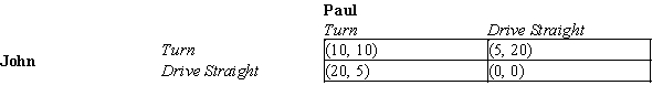Table 17-21 The Chicken Game is named for a contest in which drivers test their courage by driving straight at each other. John and Paul have a common interest to avoid crashing into each other, but they also have a personal, competing interest to not turn first to demonstrate their courage to those observing the contest. The payoff table for this situation is provided below. The payoffs are shown as (John, Paul) .   -Refer to Table 17-21. What is Paul's dominant strategy? A) Paul has no dominant strategy. B) Paul should always choose Turn. C) Paul should always choose Drive Straight. D) Paul has more than one dominant strategy.