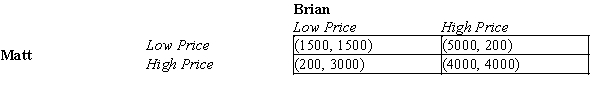 Table 17-22 Brian and Matt own the only two bicycle repair shops in town. Each must choose between a low price for repair work and a high price. The annual economic profit from each strategy is indicated in the table. The profits are shown as (Matt, Brian)  in each cell.   -Refer to Table 17-22. Which of the following statements is correct if Brian and Matt will play this game only once? A) The Nash equilibrium is the high price. B) A Nash equilibrium cannot be established unless Brian and Matt collude. C) A Nash equilibrium cannot be established without the players repeating the game. D) The Nash equilibrium price is the low price.