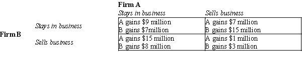 Table 17-24 Two firms are considering going out of business and selling their assets. Each considers what happens if the other goes out of business. The payoff matrix below shows the net gain or loss to each firm.   -Refer to Table 17-24. What is the Nash equilibrium? A) A and B both stay in business B) A stays in business, B sells C) B stays in business, A sells D) Both A and B sell