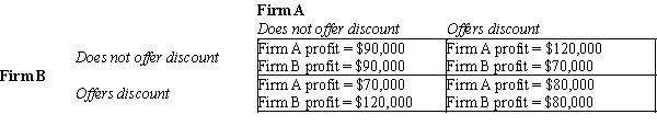 Table 17-25 There are just two producers of a certain product. Each is considering offering promotional discounts.   -Refer to Table 17-25. At the Nash equilibrium, how much profit will Firm A earn? A) $120,000 B) $90,000 C) $80,000 D) $70,000