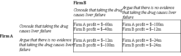 Table 17-26 Two prescription drug manufacturers (Firm A and Firm B)  are faced with lawsuits from states to recover the healthcare related expenses associated with side-effects from its drugs. Each drug manufacturer has evidence that indicates that taking its prescription drug causes liver failure. State prosecutors do not have access to the same data used by drug manufacturers and thus will have difficulty recovering full costs without the help of at least one of the drug manufacturer's studies. Each firm has been presented with an opportunity to lower its liability in the suit if it cooperates with attorneys representing the states.   -Refer to Table 17-26. Pursuing its own best interests, Firm A will concede that taking their prescription drug causes liver failure A) only if Firm B concedes that taking its drug causes liver failure. B) only if Firm B does not concede that taking its drug causes liver failure. C) regardless of whether Firm B concedes that taking its drug causes liver failure. D) None of the above. In pursuing its own best interests, Firm A will in no case concede that taking its prescription drug causes liver failure.
