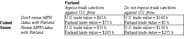 Table 17-27 Each year the United States considers renewal of Most Favored Nation (MFN)  trading status with Farland (a mythical nation) . Historically, legislators have made threats of not renewing MFN status because of human rights abuses in Farland. The non-renewal of MFN trading status is likely to involve some retaliatory measures by Farland. The payoff table below shows the potential economic gains associated with a game in which Farland may impose trade sanctions against U.S. firms and the United States may not renew MFN status with Farland. The table contains the dollar value of all trade-flow benefits to the United States and Farland.   -Refer to Table 17-27. Pursuing its own best interests, the U.S. will renew MFN status with Farland A) only if Farland does not impose trade sanctions against U.S. firms. B) only if Farland imposes trade sanctions against U.S. firms. C) regardless of whether Farland imposes trade sanctions against U.S. firms. D) None of the above is correct. In pursuing its own best interests, the United States will in no case renew MFN status with Farland.