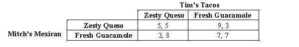 Table 17-37​ Two restaurants with a focus on Mexican dining operate in Texama. Both Mitch's Mexican and Tim's Tacos need to decide whether to add Zesty Queso or Fresh Guacamole to their menus. The circumstances are that each firm wants to add only one of the two choices on their menu. Below you will find the profits for the stores, shown as: (1)  the payoff to Mitch; (2)  the payoff to Tim.   ​ -​Refer to Table 17-37. Based upon the information from the table, what is the Nash Equilibrium? A) ​Zesty Queso, Zesty Queso B) ​Zesty Queso, Fresh Guacamole C) ​Fresh Guacamole, Zesty Queso D) ​Fresh Guacamole, Fresh Guacamole