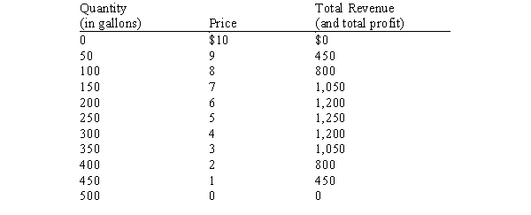 Table 17-4 The table shows the town of Mauston's demand schedule for gasoline. For simplicity, assume the town's gasoline seller(s)  incur no costs in selling gasoline.   -Refer to Table 17-4. If there are exactly two sellers of gasoline in Mauston and if they collude, then which of the following outcomes is most likely? A) Each seller will sell 250 gallons and charge a price of $5. B) Each seller will sell 175 gallons and charge a price of $3. C) Each seller will sell 125 gallons and charge a price of $2.5. D) Each seller will sell 125 gallons and charge a price of $5.