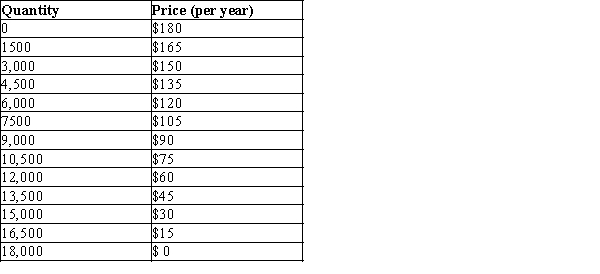 Table 17-5 The information in the table below shows the total demand for premium-channel digital cable TV subscriptions in a small urban market. Assume that each digital cable TV operator pays a fixed cost of $200,000 (per year)  to provide premium digital channels in the market area and that the marginal cost of providing the premium channel service to a household is zero.   -Refer to Table 17-5. Assume there are two profit-maximizing digital cable TV companies operating in this market. Further assume that they are able to collude on the quantity of subscriptions that will be sold and on the price that will be charged for subscriptions. How much profit will each company earn, given that the two firms split the market equally? A) $610,000 B) $550,000 C) $405,000 D) $205,000