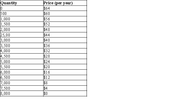 Table 17-7 The information in the table below shows the total demand for internet radio subscriptions in a small urban market. Assume that each company that provides these subscriptions incurs an annual fixed cost of $20,000 (per year)  and that the marginal cost of providing an additional subscription is always $16.   -Refer to Table 17-7. Assume that there are two profit-maximizing internet radio providers operating in this market. Further assume that they are not able to collude on the price and quantity of subscriptions to sell. How much profit will each firm earn when this market reaches a Nash equilibrium? A) $12,000 B) $16,000 C) $52,000 D) $64,000