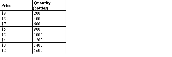 Table 17-8 For a certain small town, the table shows the demand schedule for water. Assume the marginal cost of supplying water is constant at $4 per bottle and there are no other costs.   -Refer to Table 17-8. If there were only one supplier of water, what would be the price and quantity? A) The price would be $7 per gallon and the quantity would be 600 gallons. B) The price would be $6 per gallon and the quantity would be 800 gallons. C) The price would be $5 per gallon and the quantity would be 1000 gallons. D) The price would be $4 per gallon and the quantity would be 1200 gallons.