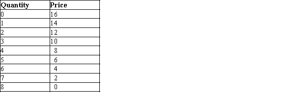 Table 17-9 The table shows the demand schedule for a particular product.   -Refer to Table 17-9. Suppose the market for this product is served by two firms that have formed a cartel. What price will the cartel charge in this market if the marginal cost of production is $4? A) $6 B) $8 C) $10 D) $12