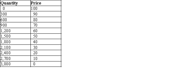 Table 17-10 The table shows the demand schedule for a particular product.   -Refer to Table 17-10. Suppose the market for this product is served by two firms who have formed a cartel and are colluding to set the price and quantity in this market. If the marginal cost to produce this product is constant at $40 per unit and there is no fixed cost, then what will the combined profit of the cartel be? A) $15,000 B) $24,000 C) $27,000 D) $63,000