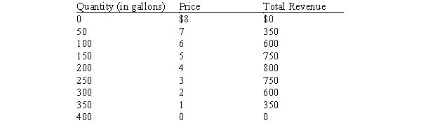 Table 17-12 The table shows the town of Driveaway's demand schedule for gasoline. Assume the town's gasoline seller(s)  incurs a cost of $2 for each gallon sold, with no fixed cost.   -Refer to Table 17-12. Suppose there are exactly two sellers of gasoline in Driveaway: Amogo and Spilmerica. If Amogo sells 150 gallons and Spilmerica sells 100 gallons, then A) Amogo's profit is $150 and Spilmerica's profit is $100. B) Amogo's profit is $100 and Spilmerica's profit is $66.67. C) Amogo's profit is $75 and Spilmerica's profit is $50. D) there is an excess supply of gasoline in Driveaway.