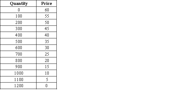 ​Table 17-36 The information in the table shows the total demand for water service in Takoma. Assume that there are two companies operating in Takoma. Each company that provides these services incurs an annual fixed cost of $400 and that the marginal cost of providing the service to each customer is exactly $2.00. Figures listed are for an annual service contract. ​   -Refer to Table 17-36. Assume there are two profit-maximizing water service providers in this market who had formed a successful cartel. Now assume that the cartel breaks down, so that they are not able to collude on the price and quantity of service contracts to sell. How many service contracts will be sold in total when this market reaches a Nash equilibrium? A) ​500. B) ​600. C) ​700. D) ​800.