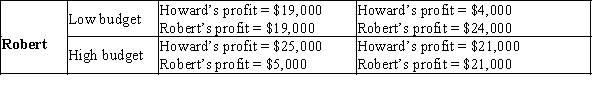 Table 17-33 Suppose that Robert and Howard own the only two movie studios in California. Each producer must choose between a low budget and a high budget strategy for his next film. The economic profit from each strategy is indicated in the table below: Howard Low budget High budget   -Refer to Table 17-33. Is there a Nash equilibrium? If so, describe it.