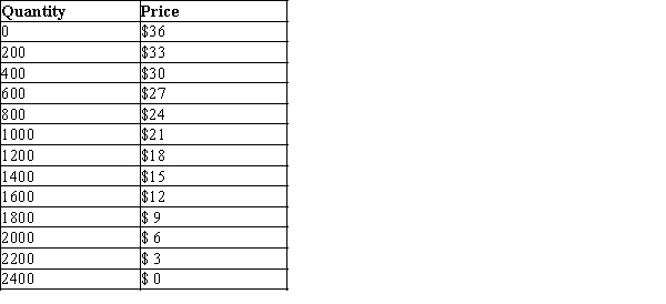 Assume that demand for a product that is produced at zero marginal cost is reflected in the table below.    a.What is the profit-maximizing level of production for a group of oligopolistic firms that operate as a cartel? b.Assume that this market is characterized by a duopoly in which collusive agreements are illegal. What market price and quantity will be associated with a Nash equilibrium?