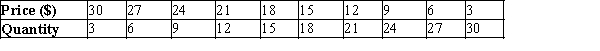 A monopolistically competitive firm faces the following demand schedule for its product:   The firm has total fixed costs of $9 and a constant marginal cost of $3 per unit. The firm will maximize profit with A) 9 units of output. B) 15 units of output. C) 21 units of output. D) 30 units of output.