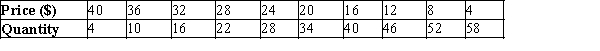 A monopolistically competitive firm faces the following demand curve for its product:   The firm has total fixed costs of $100 and a constant marginal cost of $25 per unit. The firm will maximize profit with the production of A) 4 units of output. B) 10 units of output. C) 16 units of output. D) 22 units of output.