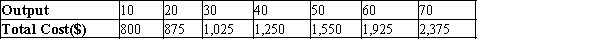 A monopolistically competitive firm has the following cost structure:   The firm faces the following demand curve:   To maximize profit (or minimize losses) , the firm will produce A) 20 units. B) 30 units. C) 40 units. D) 50 units.