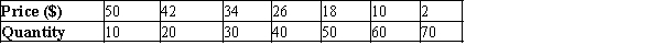 A monopolistically competitive firm has the following cost structure:   The firm faces the following demand curve:   To maximize profit (or minimize losses) , the firm will produce A) 20 units. B) 30 units. C) 40 units. D) 50 units.