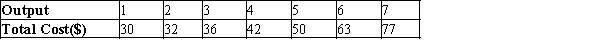 A monopolistically competitive firm has the following cost structure:   The firm faces the following demand curve:   If the government forces this firm to produce at its efficient scale, it will A) produce 3 units and make $9. B) produce 4 units and make $6. C) produce 5 units and lose $5. D) produce 7 units and lose $49.