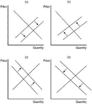 Figure 16-8 The lines in the figures below illustrate the potential effect of entry and exit in a monopolistically competitive market on either the demand curve or the marginal cost curve of existing firms.   -Refer to Figure 16-8. Which of the diagrams illustrates the impact of some existing firms leaving the market? A) panel a B) panel b C) panel c D) panel d