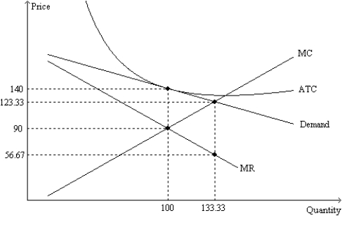 Figure 16-9 The figure is drawn for a monopolistically-competitive firm.   -Refer to Figure 16-9. In order to maximize its profit, the firm will choose to produce A) less than 100 units of output. B) 100 units of output. C) between 100 and 133.33 units of output. D) more than 133.33 units of output.