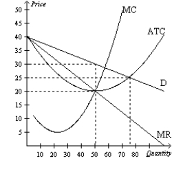 Figure 16-11   -Refer to Figure 16-11. The profit for this firm is A) $375. B) $500. C) $1000. D) $1250.