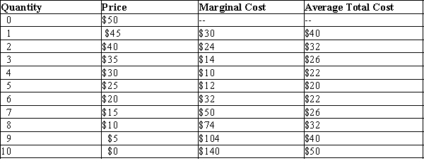 Table 16-4 This table shows the demand schedule, marginal cost, and average total cost for a monopolistically competitive firm.   -Refer to Table 16-4. How much profit will this firm earn when it chooses its output to maximize profit? A) a $12 loss B) an $8 profit C) a $25 profit D) a $32 profit