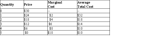 Table 16-5 This table shows the demand schedule, marginal cost, and average total cost for a monopolistically competitive firm.   -Refer to Table 16-5. What is this firm's total cost at the profit-maximizing quantity? A) $12 B) $18 C) $32 D) $36