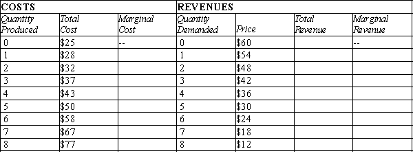 Table 16-6 Beatrice's Birthday Cakes is one bakery among many in the market for birthday cakes. The following table presents cost and revenue data for birthday cakes at Beatrice's.   -Refer to Table 16-6. Suppose the government forced Beatrice's to produce at the efficient scale of output. Who would be better off as a result of this policy? Who would be worse off as a result of this policy? A) Beatrice's would be better off; consumers would be worse off. B) Consumers would be better off; Beatrice's would be worse off. C) No one would be better off; consumers would be worse off. D) No one would be better off; no one would be worse off.
