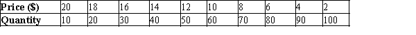 A monopolistically competitive firm faces the following demand curve for its product:   The firm has total fixed costs of $120 and a constant marginal cost of $12 per unit. We can conclude that A) firms will exit this market. B) firms will enter this market. C) this market is in long-run equilibrium. D) this firm is operating at its efficient scale.