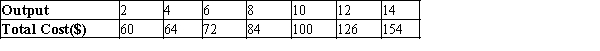 A firm has the following cost structure:   If this firm is in a typical perfectly competitive market, in the long run it will likely produce A) 8 or fewer units of output. B) 10 units of output. C) more than 10 units of output. D) None of the above are necessarily correct because there is not enough information to tell.