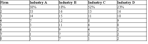 Table 16-1 The following table shows the percentage of output supplied by the top eight firms in four different industries.   -Refer to Table 16-1. What is the concentration ratio in Industry C? A) 13% B) 32% C) 52% D) 84%