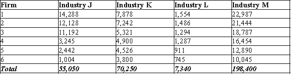 Table 16-2 The following table shows the total output produced by the top six firms as well as the total industry output for each industry.   -Refer to Table 16-2. Which industry has the lowest concentration ratio? A) Industry J B) Industry K C) Industry L D) Industry M