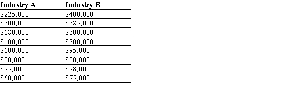 Scenario 16-1 Suppose the following are the sales for all of the firms in two different industries.   -Refer to Scenario 16-1. Which of the following statements is correct regarding the competitiveness of these two industries? A) Industry A and Industry B are equally competitive. B) Industry A is more competitive than Industry B. C) Industry A is less competitive than Industry B. D) The competitiveness of these two industries cannot be determined from the information given.