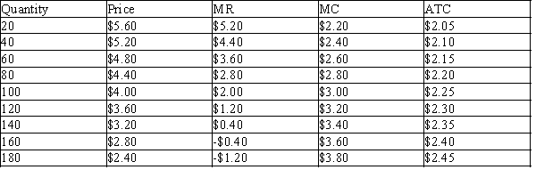 Scenario 16-3 Peter operates an ice cream shop in the center of Fairfield. He sells several unusual flavors of organic, homemade ice cream so he has a monopoly over his own ice cream, though he competes with many other firms selling ice cream in Fairfield for the same customers. Peter's demand and cost values for sales per day are given in the table below. (Everyone who purchases Peter's ice cream buys a double scoop cone because it's so delicious.)   -Refer to Scenario 16-3. What is the maximum amount of profit that Peter can earn per day?