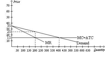 Figure 15-18   -Refer to Figure 15-18. If there are no fixed costs of production, monopoly profit without price discrimination equals A) $0. B) $1,000. C) $2,000. D) $4,000.