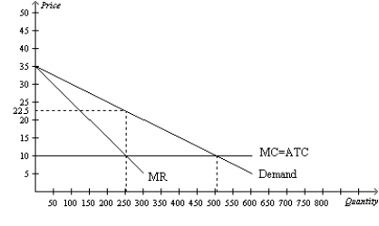 Figure 15-19   -Refer to Figure 15-19. If there are no fixed costs of production, monopoly profit with perfect price discrimination equals A) $1. B) $1,562.5. C) $3,125. D) $6,250.