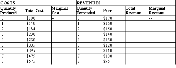Table 15-21 Tommy's Tie Company, a monopolist, has the following cost and revenue information. Assume that Tommy's is able to engage in perfect price discrimination.   -Refer to Table 15-21. If the monopolist can engage in perfect price discrimination, what is the marginal revenue from selling the 5th tie? A) $80 B) $100 C) $110 D) $120