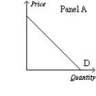 Figure 15-3         -Refer to Figure 15-3. Which of the following statements is correct? A) Panel C represents the typical demand curve for a perfectly competitive firm, and Panel B represents the typical demand curve for a monopoly. B) Panel B represents the typical demand curve for a perfectly competitive firm, and Panel A represents the typical demand curve for a monopoly. C) Panel A represents the typical demand curve for a perfectly competitive firm, and Panel C represents the typical demand curve for a monopoly. D) Panel C represents the typical demand curve for a perfectly competitive firm, and Panel D represents the typical demand curve for a monopoly.