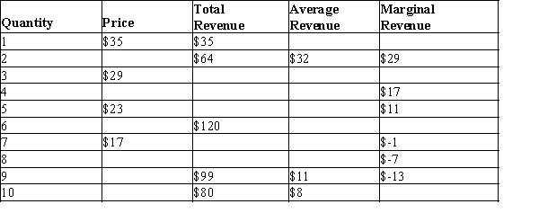 Table 15-1   -Refer to Table 15-1. If the monopolist sells 8 units of its product, how much total revenue will it receive from the sale? A) $14 B) $40 C) $112 D) $164