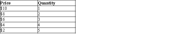 Table 15-2 Tanya has the following demand curve for selling taffy. Assume that Tanya has a marginal cost of $3 per unit.   -Refer to Table 15-2. What is Tanya's profit-maximizing price? A) $2 B) $4 C) $6 D) $8