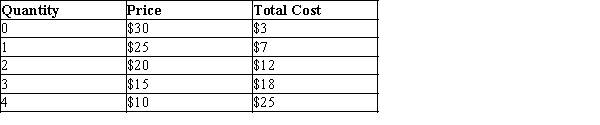 Table 15-3 Consider the following demand and cost information for a monopoly.   -Refer to Table 15-3. To maximize profit, the monopolist sets price at A) $10. B) $15. C) $20. D) $25.