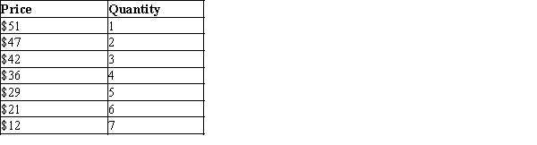 Table 15-5 A monopolist faces the following demand curve:   -Refer to Table 15-5. The monopolist has total fixed costs of $60 and has a constant marginal cost of $15. What is the profit-maximizing price? A) $4 B) $39 C) $36 D) $42