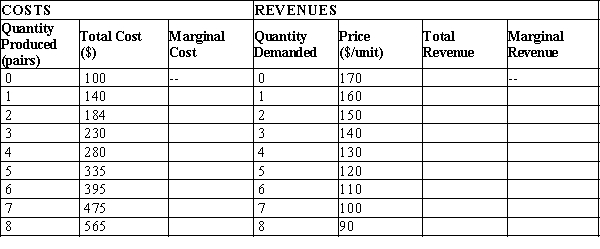 Table 15-7 Sally owns the only shoe store in town. She has the following cost and revenue information.   -Refer to Table 15-7. What is the marginal cost of the 6th pair of shoes? A) $44 B) $46 C) $55 D) $60