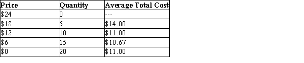 Table 15-8 The following table provides information on the price, quantity, and average total cost for a monopoly.   -Refer to Table 15-8. What is the maximum profit that the monopolist can earn? A) $10 B) $20 C) $30 D) $40